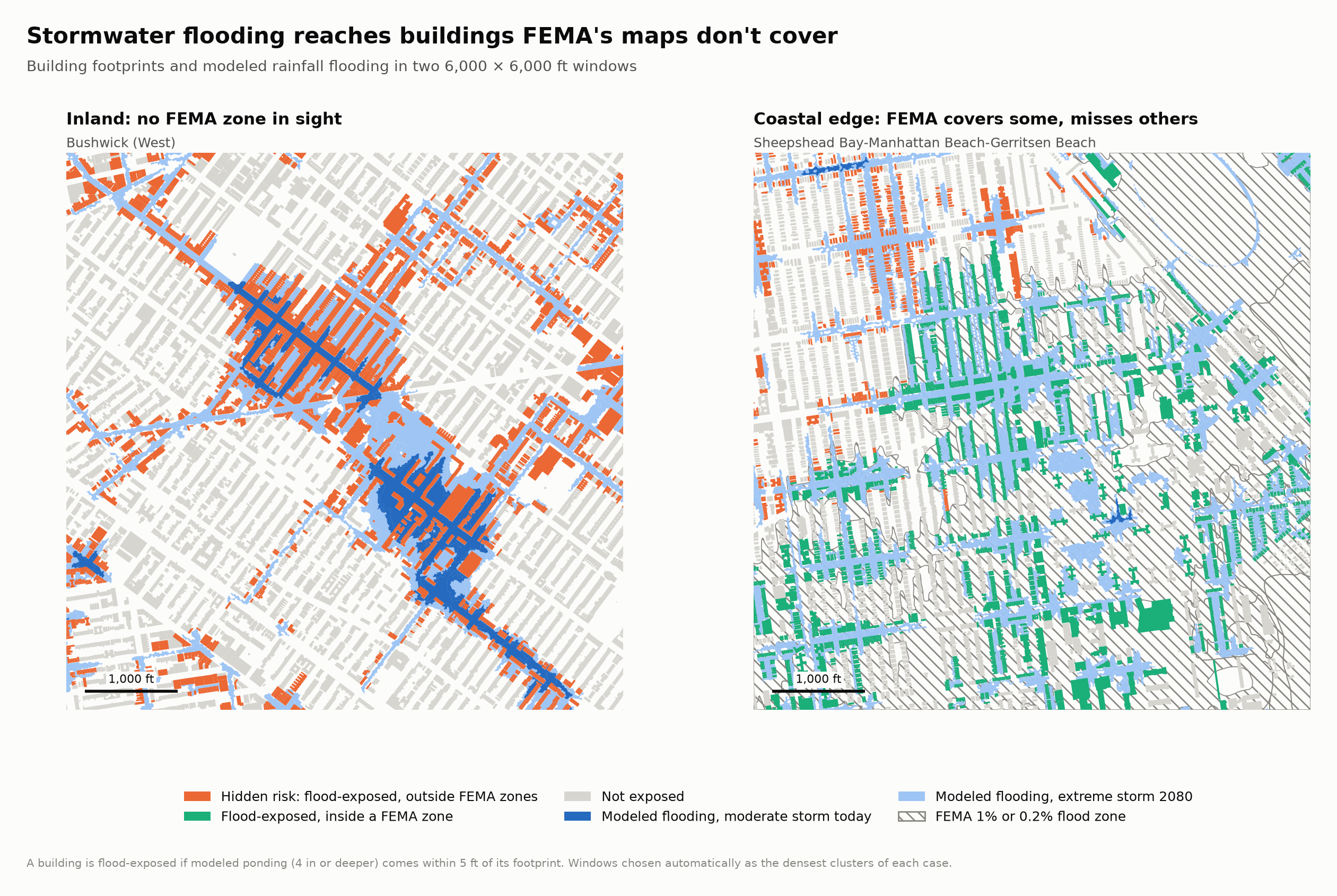 Two close-up maps. Left, Bushwick: orange hidden-risk buildings line streets with modeled flooding and no FEMA zone nearby. Right, Sheepshead Bay–Gerritsen Beach: green exposed buildings inside hatched FEMA zones, with orange hidden-risk buildings just outside them.