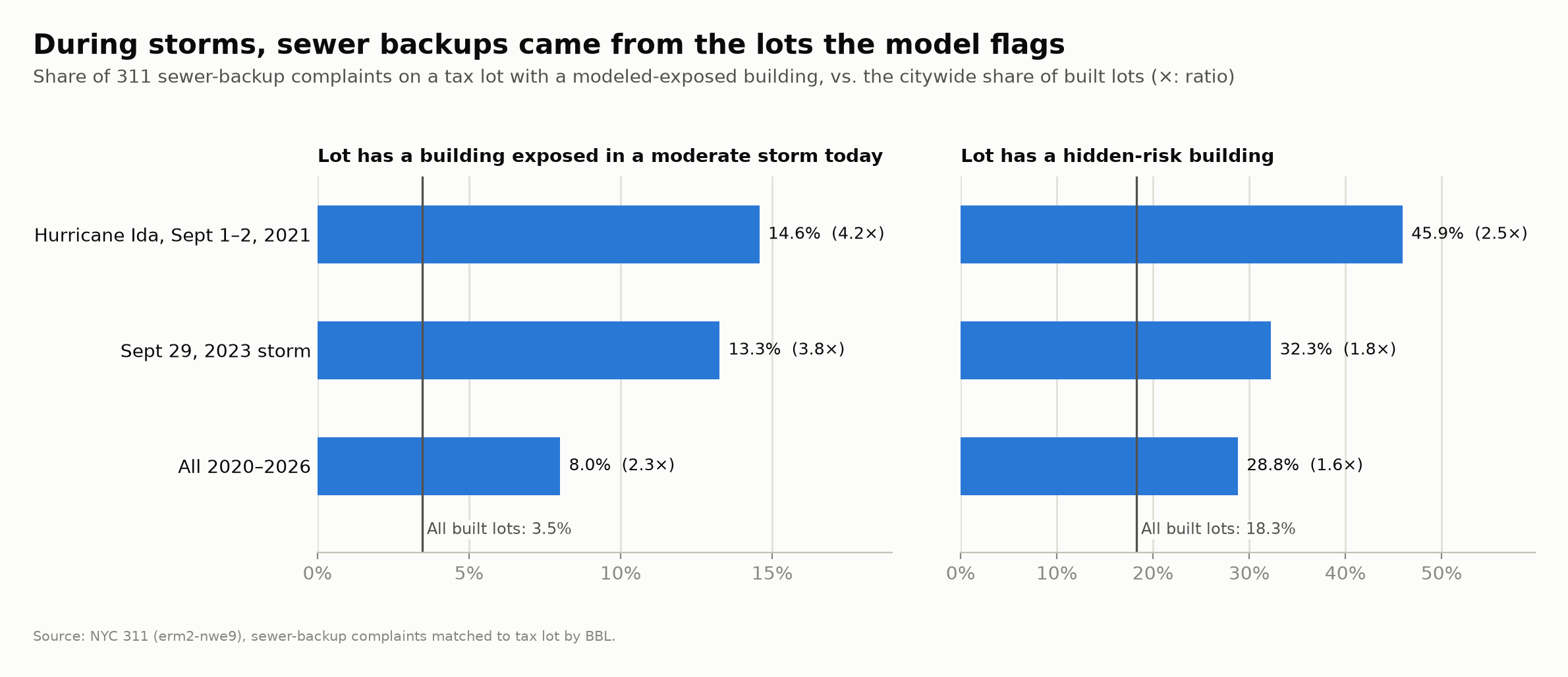 Bar chart: share of 311 sewer-backup complaints on lots with a modeled-exposed building. Moderate storm today: all 2020–2026 8.0% (2.3 times), Sept 29 2023 13.3% (3.8 times), Ida 14.6% (4.2 times), against 3.5% of all built lots. Hidden-risk lots: 28.8%, 32.3%, 45.9% against 18.3%.