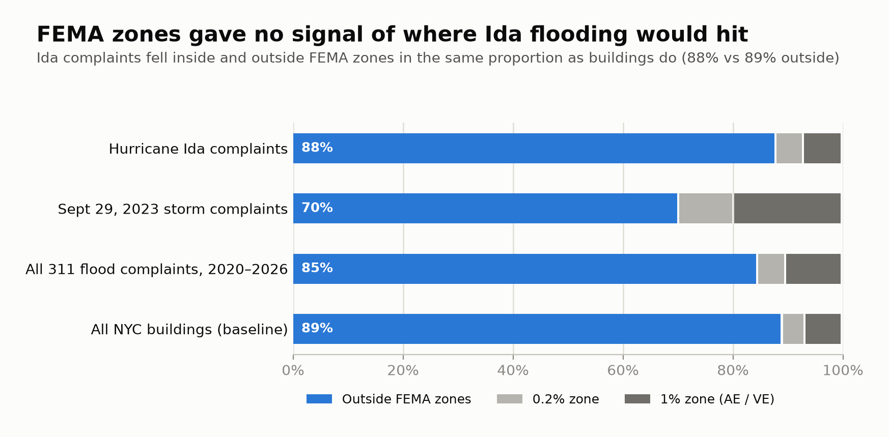 Stacked bar chart: share of complaints outside FEMA zones. Hurricane Ida 88%, Sept 29 2023 70%, all complaints 85%, all buildings 89%.