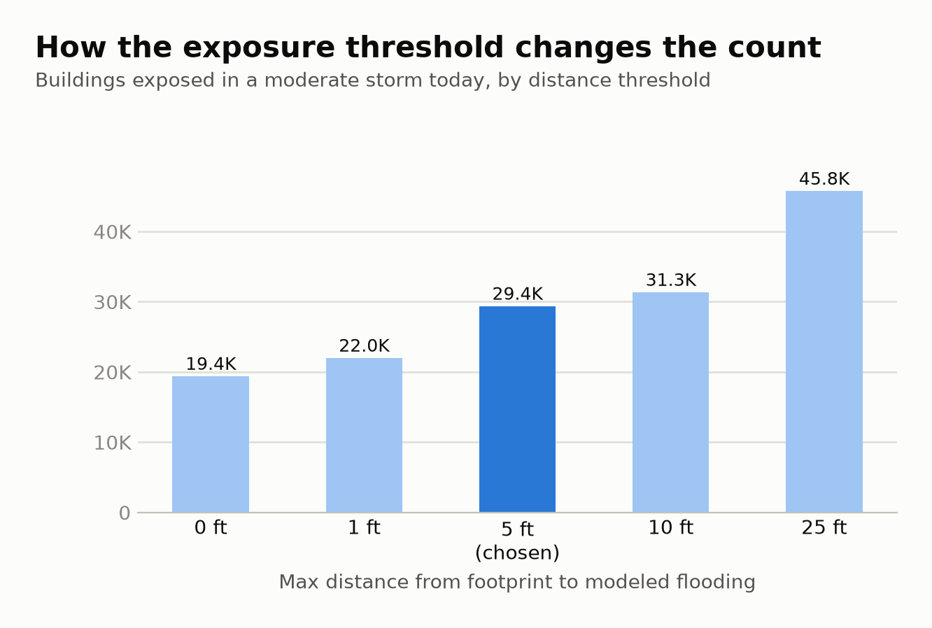 Bar chart: buildings exposed in a moderate storm today by distance threshold. 0 ft: 19.4K, 1 ft: 22.0K, 5 ft (chosen): 29.4K, 10 ft: 31.3K, 25 ft: 45.8K.